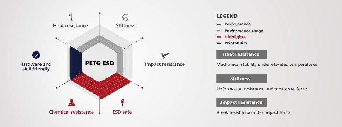 Raise3D-PETG-ESD-Materialeigenschaften